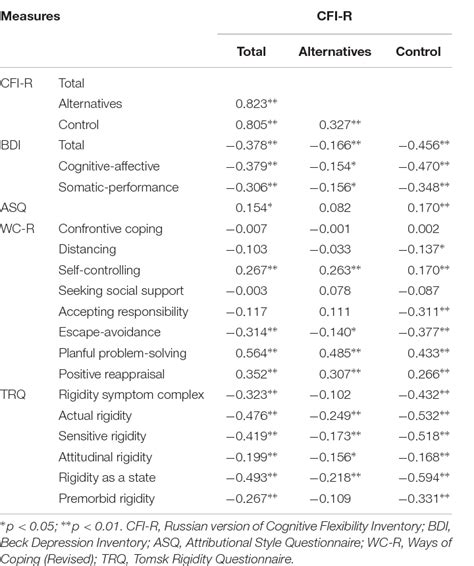 Table 2 From Psychometric Properties Of A Russian Version Of The