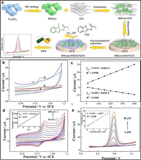 A Schematic Illustration Showing The Preparation Steps For Mxene Rgo