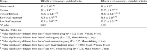 Mean Thiobarbituric Acid Reactive Substance TBARS Levels Of