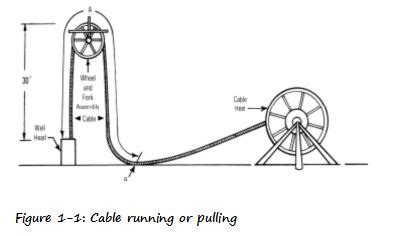 Electric Submersible Pumps: ESP Installation Procedure