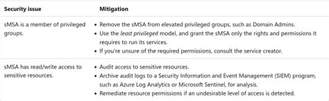 Assessing Standalone Managed Service Accounts Simondotshs Infosec Blog