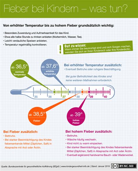 List Of Fieber Tabelle Ideas