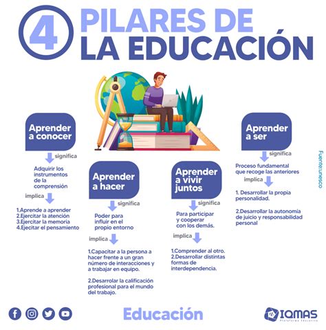 Los Cuatro Pilares De La Educaci N