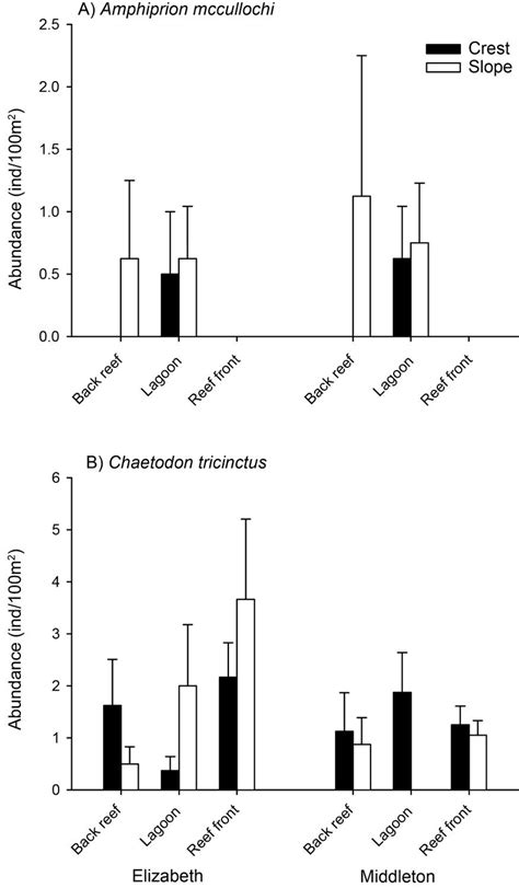 Spatial Variation In The Abundance Of A Amphiprion Mccullochi And