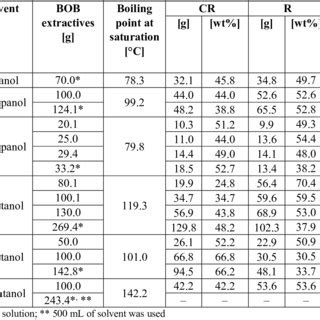 Solvents used for extraction and recrystallization | Download ...