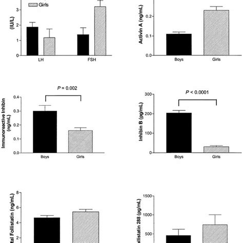 Sex Differences In Gonadotropin And FSH Regulatory Peptide
