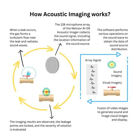 What Is Acoustic Imaging What Is An Acoustic Imager