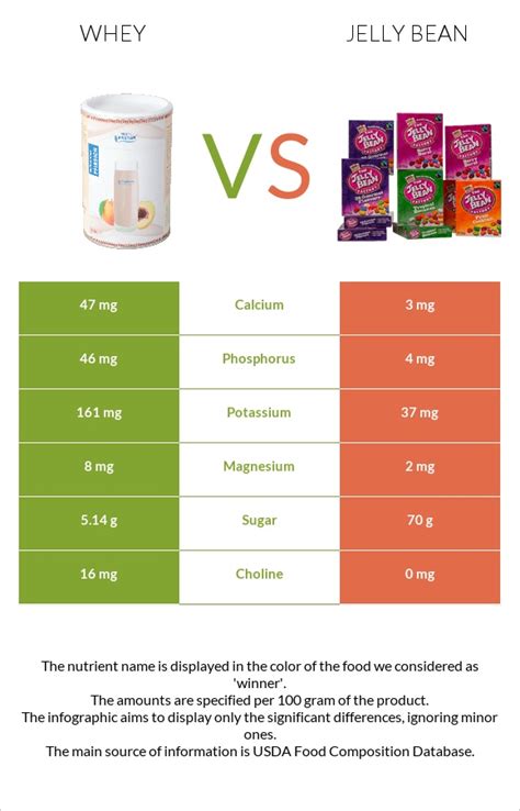 Whey Vs Jelly Bean — In Depth Nutrition Comparison