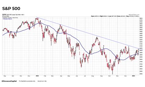 Chris Ciovacco On Twitter S P Stalled Near Logical Level At Today