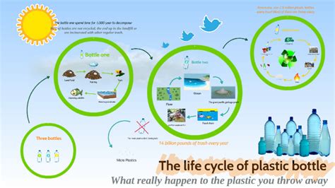 The Life Cycle Of Plastic Bottle By Mang Phiriyasaowaphak On Prezi