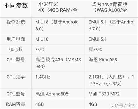 你選誰？小米手機紅米4x頂配對比華為nova青春版 每日頭條