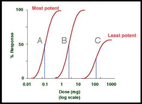 Dose Response Relationships Flashcards Quizlet