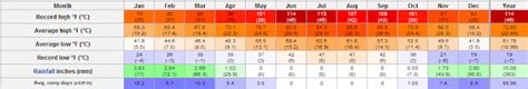 San Jose, California Weather - Annual trend, Monthly average range of ...