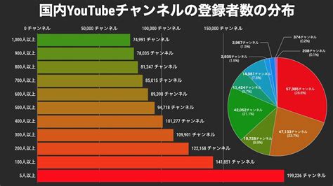 国内youtubeチャンネルの登録者数の分布【動画でわかる統計・データ】 Youtube