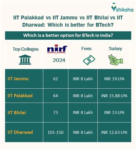 BTech At IIT Palakkad Fees Admission 2025 Cutoff Placements Seats