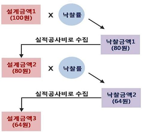 건설업계 부실·안전사고 유발하는 실적공사비 폐지하라 네이트 뉴스