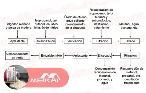 Proceso de fabricación de éter de celulosa MEIKAI Cellulose Ether