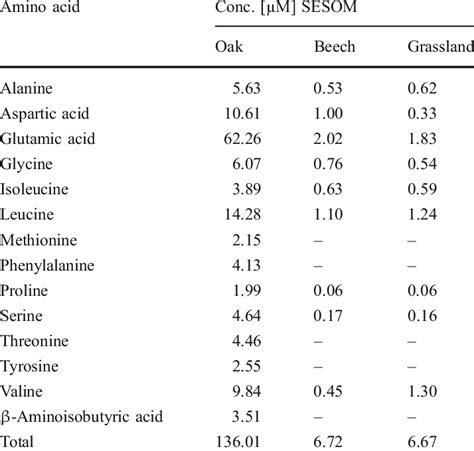 Amino Acid Composition Of Tested Soil Media Oakbeech Grassland