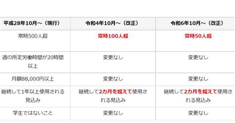 202242【社会保険適用拡大（令和4年10月～）】｜宮本山起社会保険労務士事務所