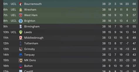 EPL table based on 100-year Football Manager 2024 simulation - Futbol on FanNation