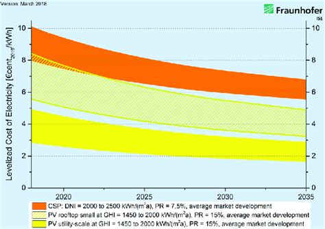 Development Of Lcoe For Pv And Csp At Locations With High Solar