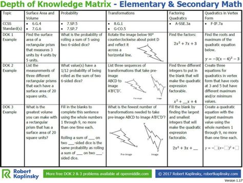 Depth Of Knowledge Dok In Mathematics Teacher Tech