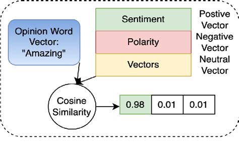 Figure 1 From Embarrassingly Simple Unsupervised Aspect Based Sentiment