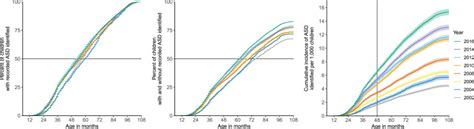 Progress And Disparities In Early Identification Of Autism Spectrum Disorder Autism And