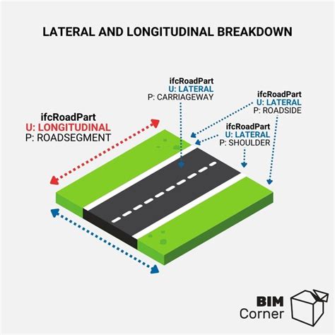 Spatial Breakdown Structure In Ifc