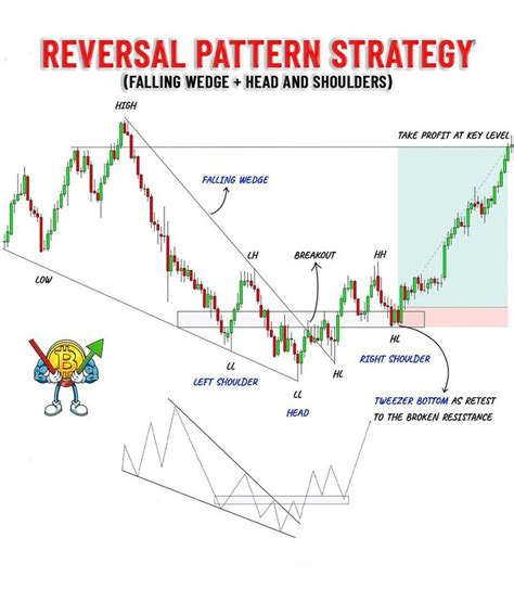 Reversal Chart Patterns: Unlocking Trading Strategies