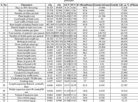 Table 2 From Genetic Variability Correlation And Path Analysis For