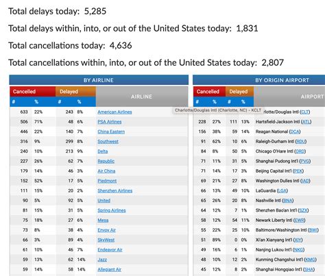 Winter storms lead to thousands more airline cancellations and delays