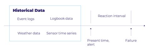 Predictive Maintenance Deep Learning Methodology Dmd Solutions