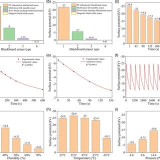 Electrical Performance Of ELTENG Comparison Of Surface Potentials Of