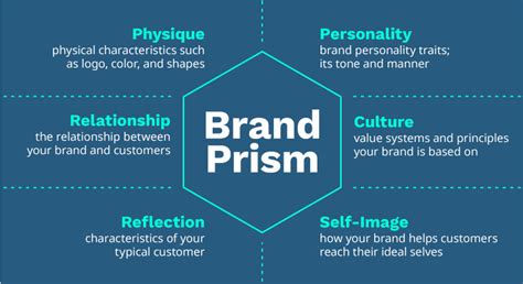 The Brand Identity Prism Why Its Valuable And How To Develop One