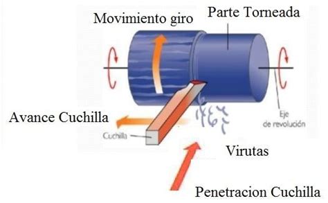 Torneado Ingenier A Mecafenix