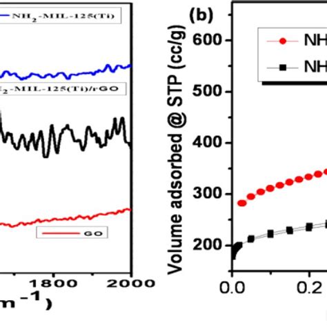 A Uv−vis Absorbance Spectra Of Rgo 2 Aminoterephthalic Acid Nh Download Scientific Diagram