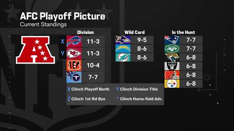 A look at AFC playoff picture entering Week 16 of 2022