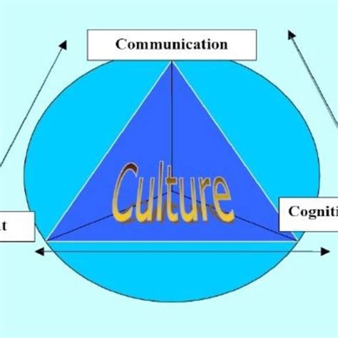 The 4cs Conceptual Framework For Clil Source Coyle N D Download