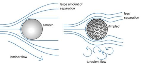 Laminar Flow And Turbulent Flow Of Fluid