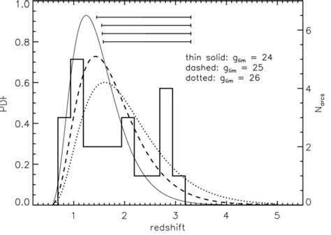 From Bayliss Et Al 2011 The Redshift Distribution Of 28 Giant Arcs Download Scientific