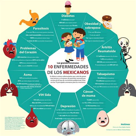 Las 10 Enfermedades De Los Mexicanos Infografia Spanish Health Unit