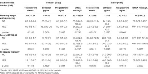 Frontiers Association Between Sex Hormone Levels And Clinical