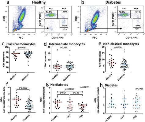 Monocyte Subset Gating And Quantification Representative Download