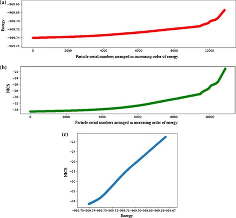 Profiles Of The Energy In A U And Nucleus Independent Chemical Shift