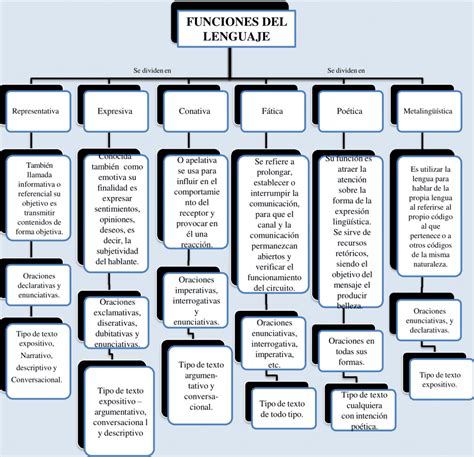 Mapas Conceptuales Funciones Del Lenguaje 【descargar】