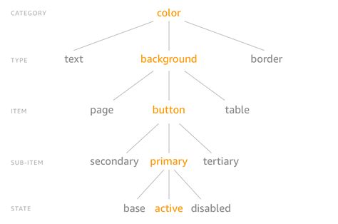 How To Manage Your Design Tokens With Style Dictionary By Cristiano