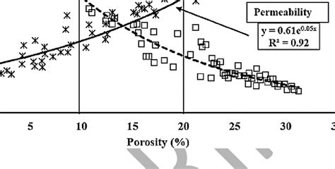 Variation Of Porosity With Compressive Strength And Permeability