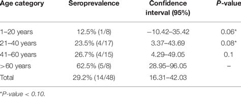 Seroprevalence Of Total Anti Hev Antibodies In Patients With Acute