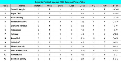 Calcutta Football League 2024 Points Table Updated Standings On July 5